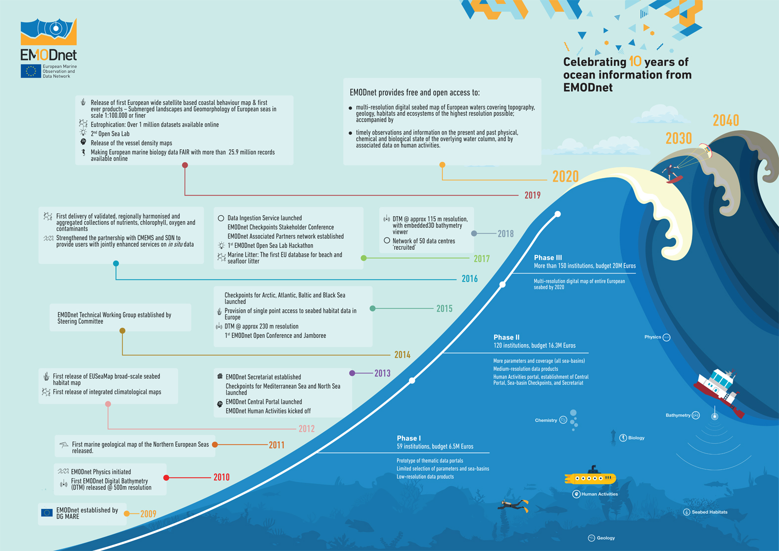 EMODnet 10Years Infographic