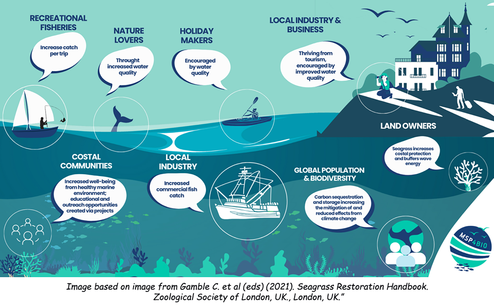 Mitigating marine threats with restoration measures