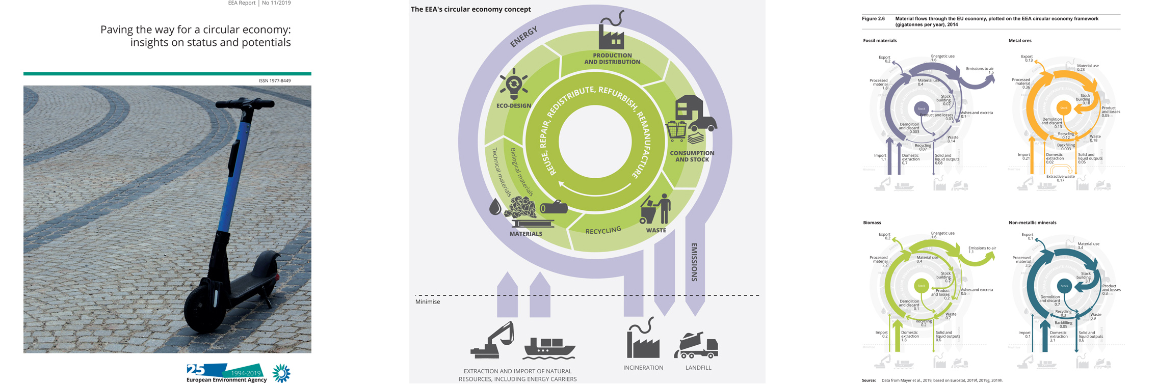 Paving the way for a circular economy insights on status and potentials